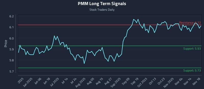 PMM Long Term Analysis for November 19 2025 PMM Long Term Analysis for November 19 2025