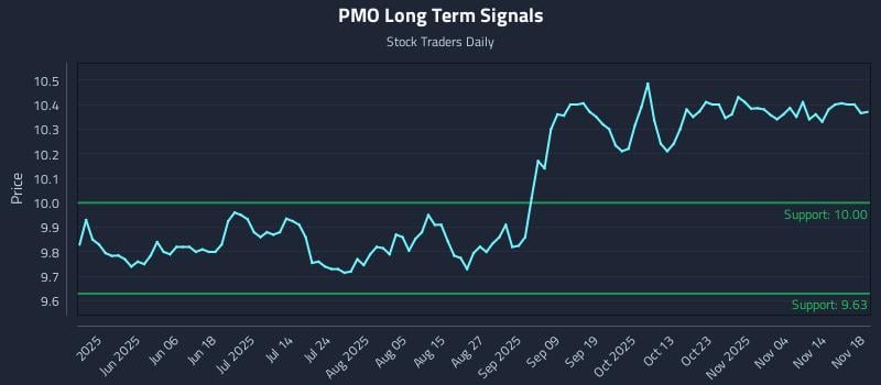 PMO Long Term Analysis for November 19 2025