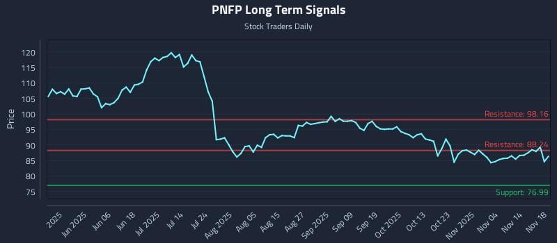 PNFP Long Term Analysis for November 19 2025 PNFP Long Term Analysis for November 19 2025