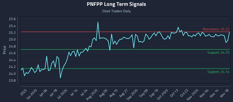PNFPP Long Term Analysis for November 19 2025