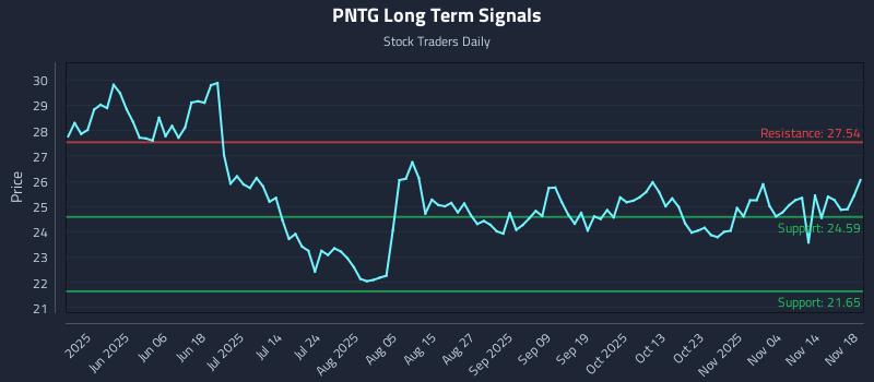 PNTG Long Term Analysis for November 19 2025