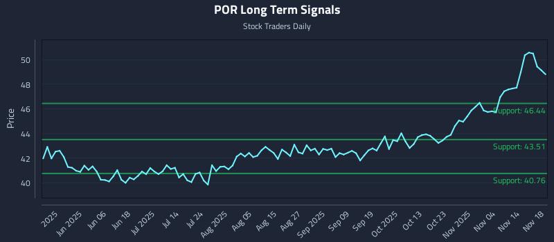 POR Long Term Analysis for November 19 2025 POR Long Term Analysis for November 19 2025