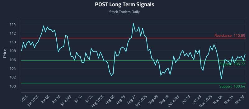 POST Long Term Analysis for November 19 2025