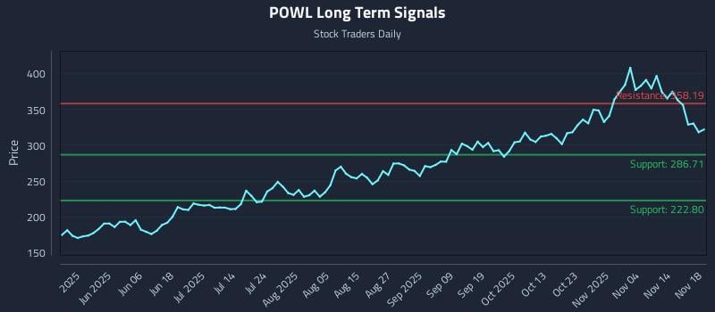 POWL Long Term Analysis for November 19 2025
