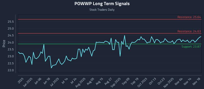 POWWP Long Term Analysis for November 19 2025 POWWP Long Term Analysis for November 19 2025