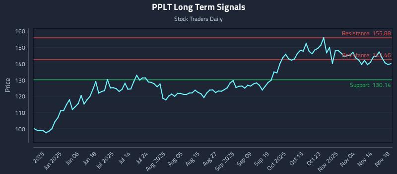 PPLT Long Term Analysis for November 19 2025