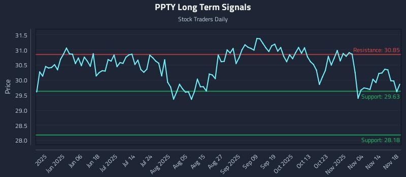 PPTY Long Term Analysis for November 19 2025