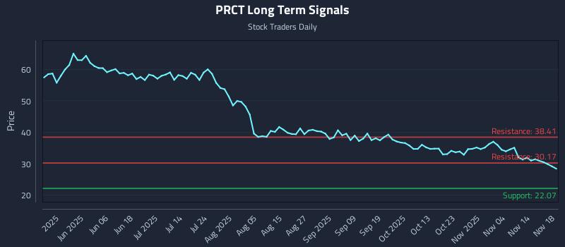 PRCT Long Term Analysis for November 19 2025 PRCT Long Term Analysis for November 19 2025