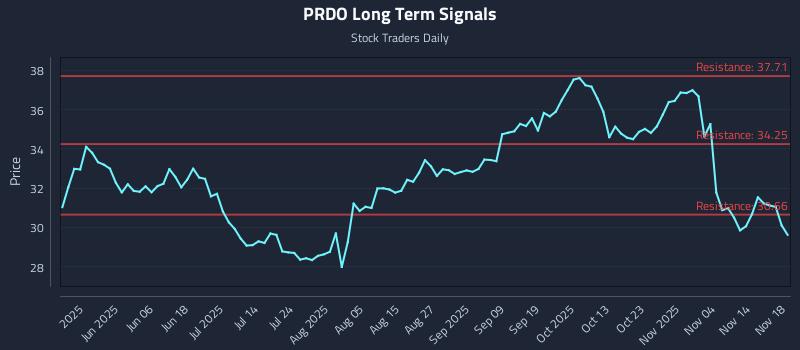 PRDO Long Term Analysis for November 19 2025