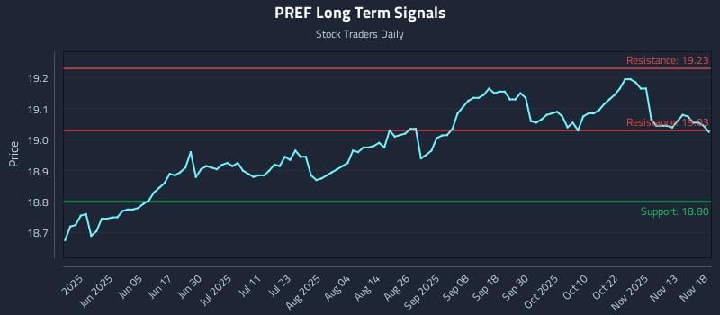 PREF Long Term Analysis for November 19 2025 PREF Long Term Analysis for November 19 2025