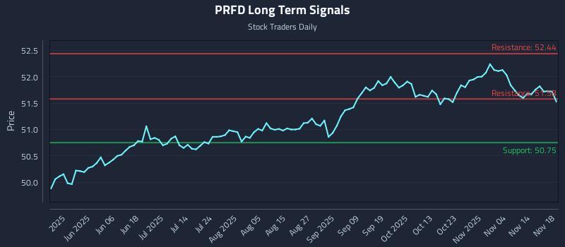 PRFD Long Term Analysis for November 19 2025