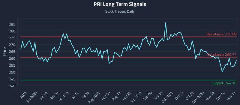 PRI Long Term Analysis for November 19 2025