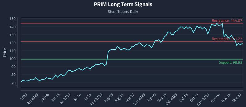 PRIM Long Term Analysis for November 19 2025