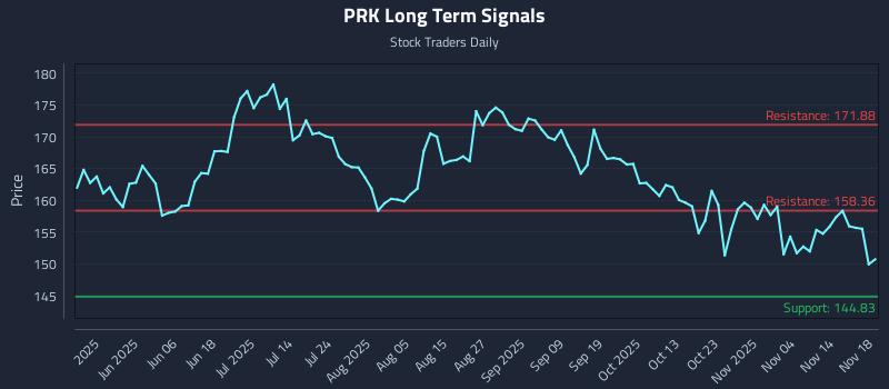 PRK Long Term Analysis for November 19 2025