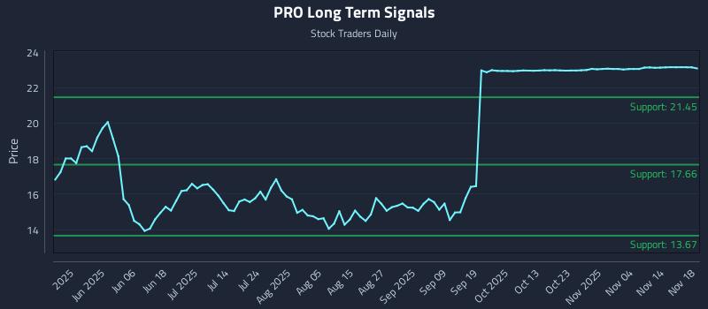 PRO Long Term Analysis for November 19 2025 PRO Long Term Analysis for November 19 2025