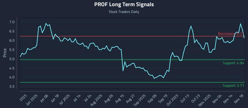 PROF Long Term Analysis for November 19 2025