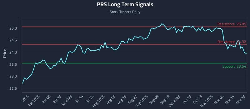 PRS Long Term Analysis for November 19 2025
