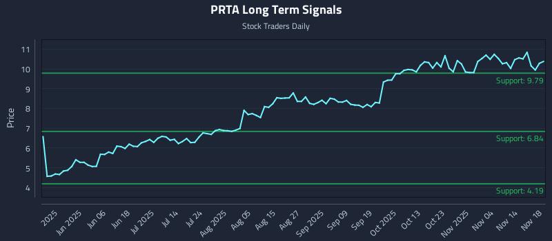 PRTA Long Term Analysis for November 19 2025