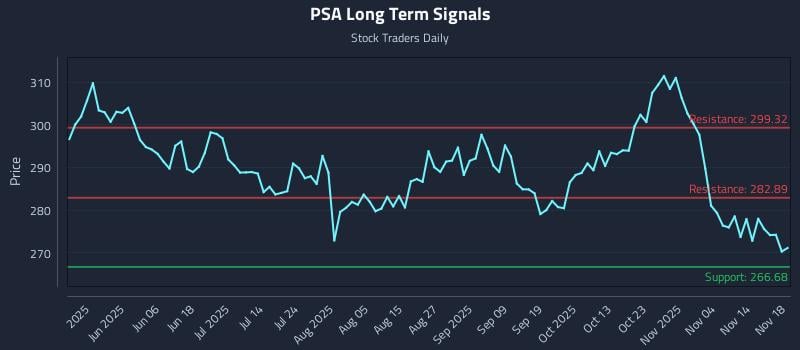 PSA Long Term Analysis for November 19 2025