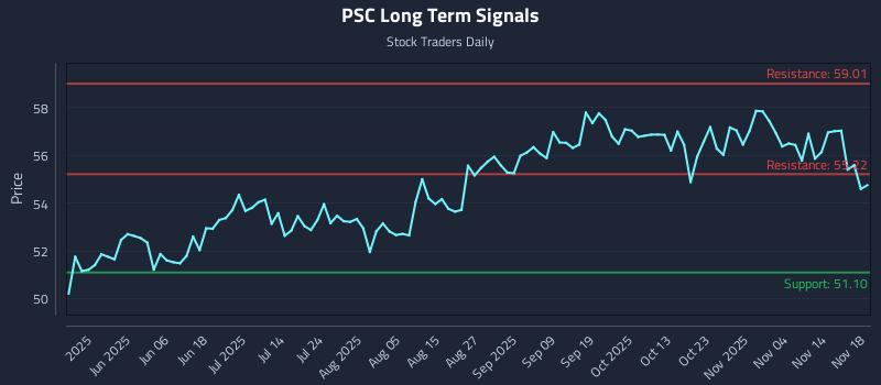 PSC Long Term Analysis for November 19 2025 PSC Long Term Analysis for November 19 2025
