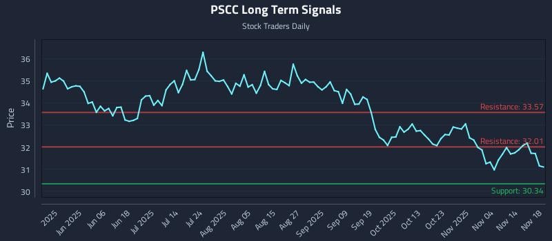 PSCC Long Term Analysis for November 19 2025 PSCC Long Term Analysis for November 19 2025