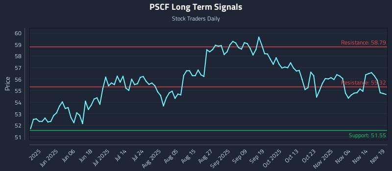 PSCF Long Term Analysis for November 19 2025