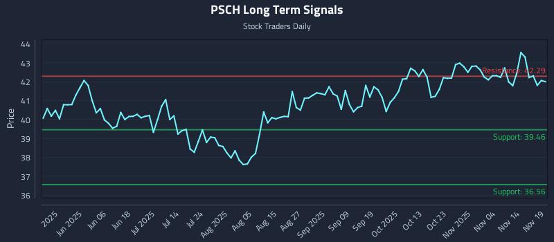 PSCH Long Term Analysis for November 19 2025