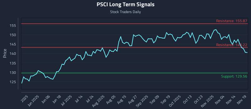 PSCI Long Term Analysis for November 19 2025 PSCI Long Term Analysis for November 19 2025
