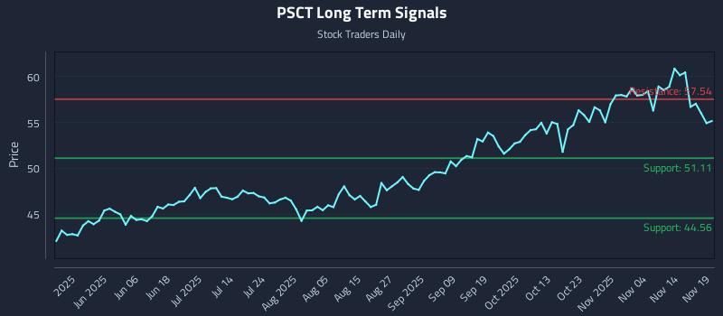PSCT Long Term Analysis for November 19 2025