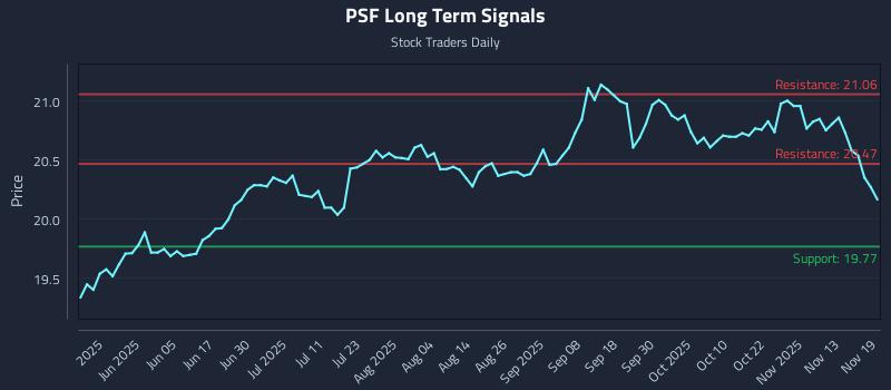 PSF Long Term Analysis for November 19 2025 PSF Long Term Analysis for November 19 2025
