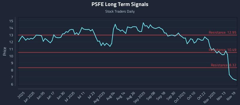 PSFE Long Term Analysis for November 19 2025 PSFE Long Term Analysis for November 19 2025