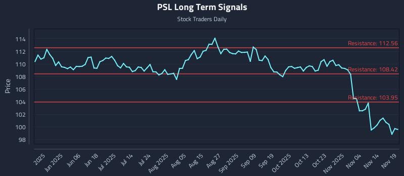 PSL Long Term Analysis for November 19 2025