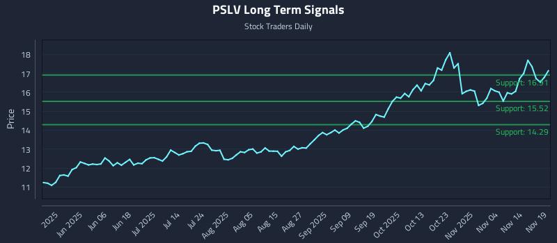PSLV Long Term Analysis for November 19 2025 PSLV Long Term Analysis for November 19 2025