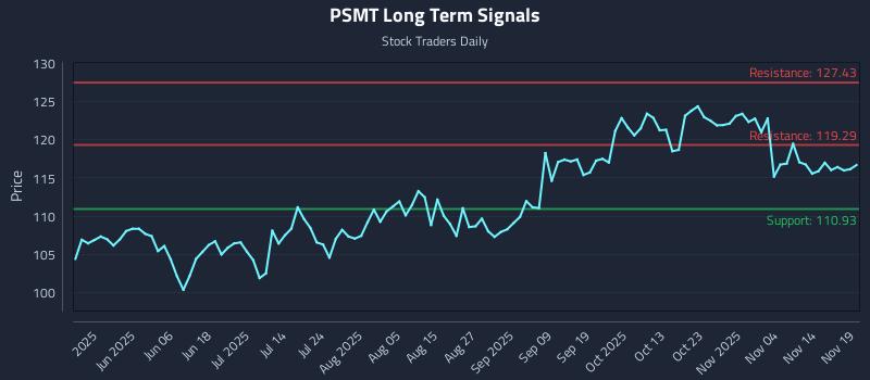 PSMT Long Term Analysis for November 19 2025