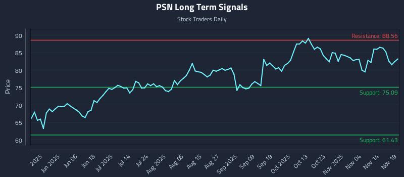 PSN Long Term Analysis for November 19 2025