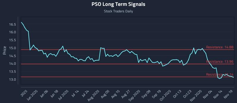 PSO Long Term Analysis for November 19 2025 PSO Long Term Analysis for November 19 2025