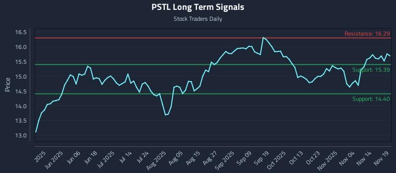 PSTL Long Term Analysis for November 19 2025