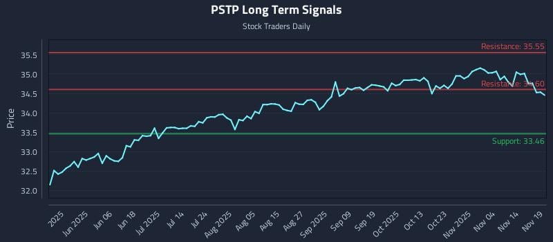 PSTP Long Term Analysis for November 19 2025