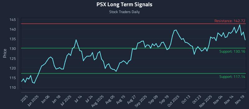 PSX Long Term Analysis for November 19 2025
