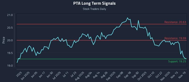 PTA Long Term Analysis for November 19 2025