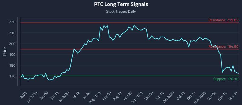 PTC Long Term Analysis for November 19 2025 PTC Long Term Analysis for November 19 2025