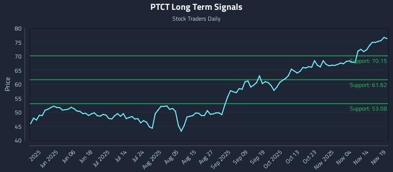 PTCT Long Term Analysis for November 19 2025