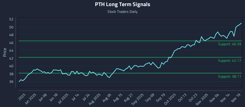 PTH Long Term Analysis for November 19 2025