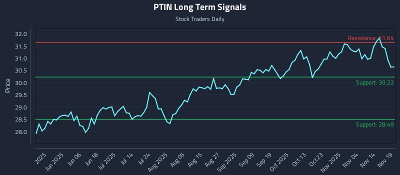 PTIN Long Term Analysis for November 19 2025