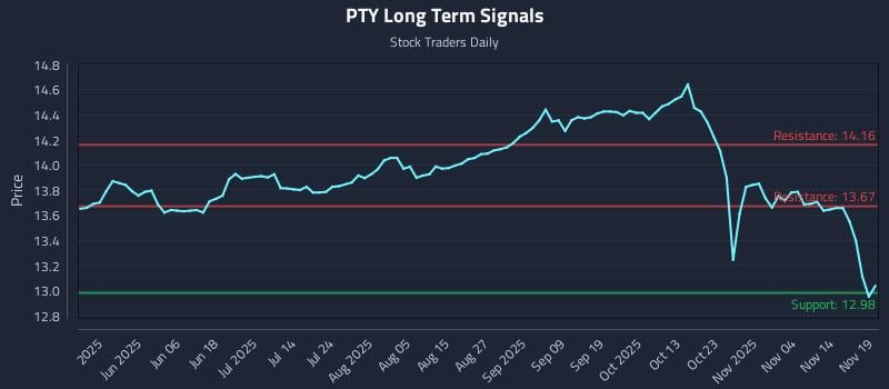 PTY Long Term Analysis for November 19 2025 PTY Long Term Analysis for November 19 2025