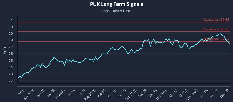 PUK Long Term Analysis for November 19 2025