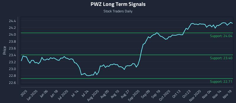 PWZ Long Term Analysis for November 19 2025