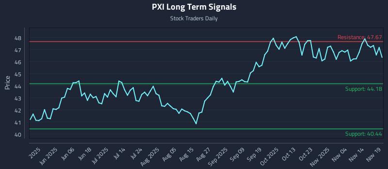PXI Long Term Analysis for November 19 2025 PXI Long Term Analysis for November 19 2025