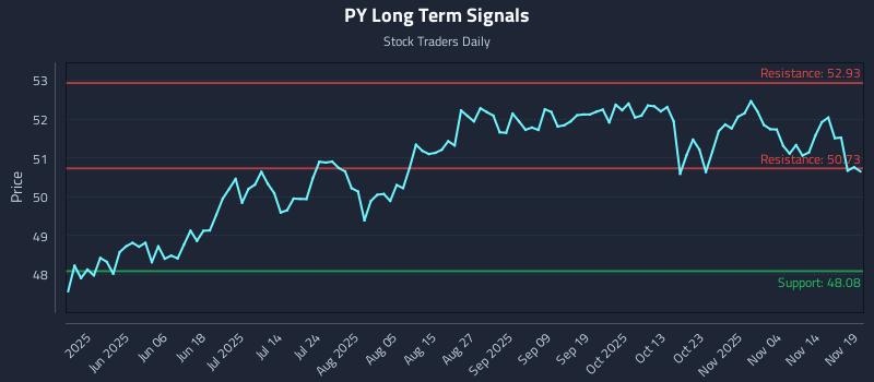 PY Long Term Analysis for November 19 2025