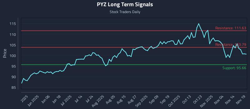 PYZ Long Term Analysis for November 19 2025